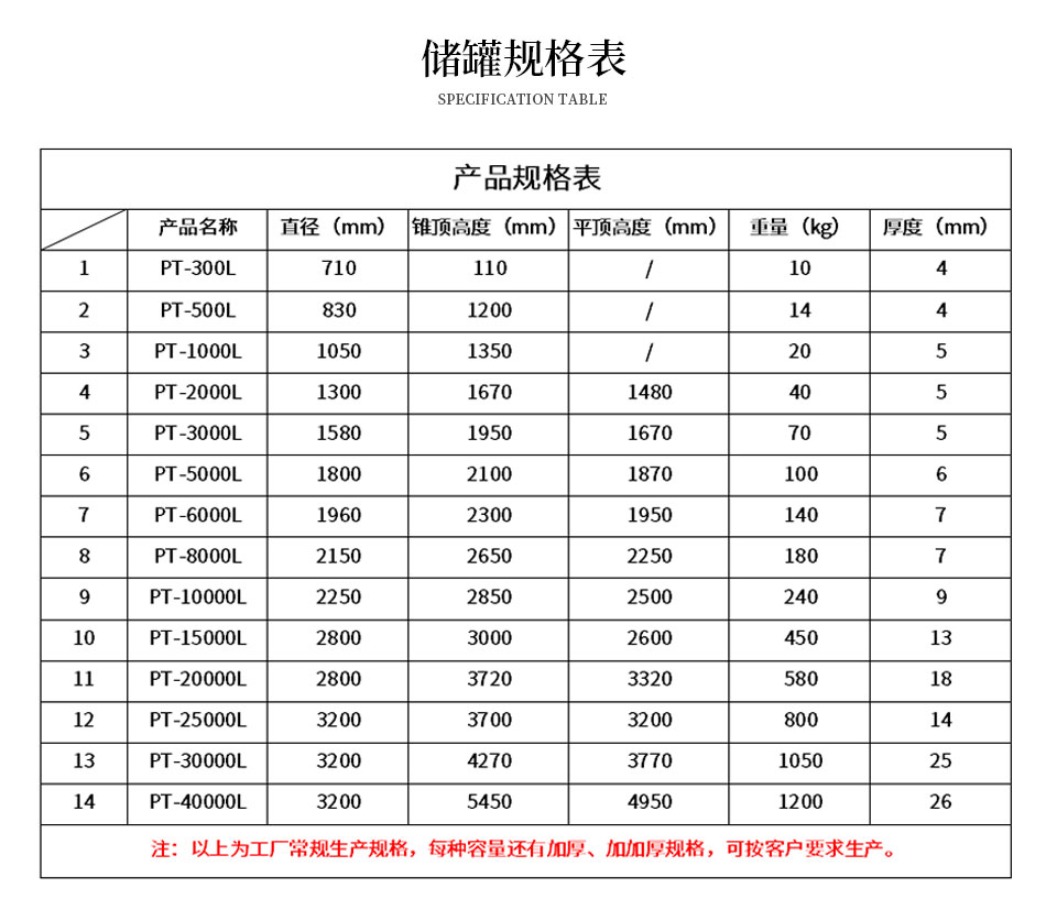 PE儲罐規格